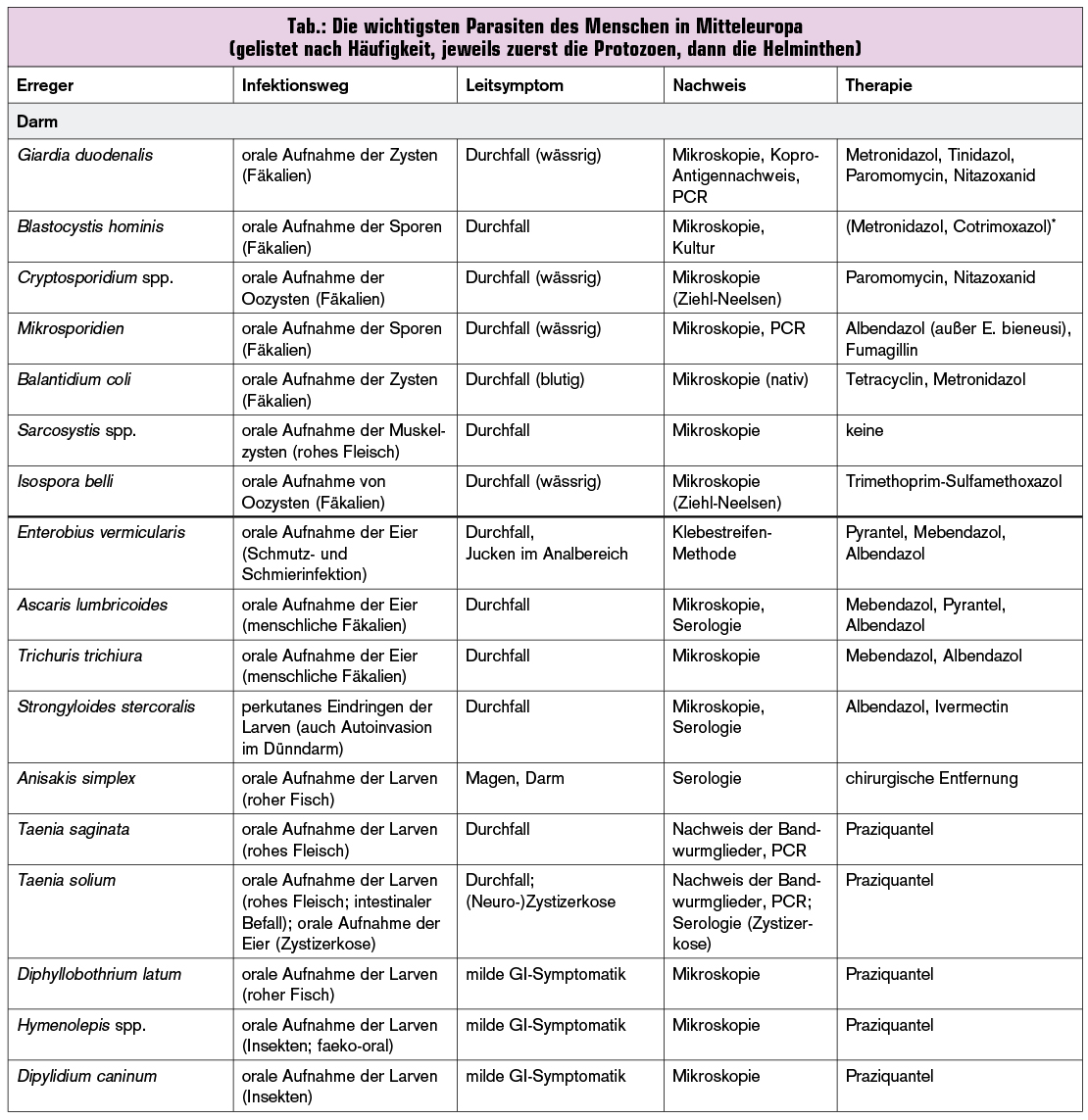 Haufige Und Wichtige Parasitosen In Mitteleuropa Medmedia